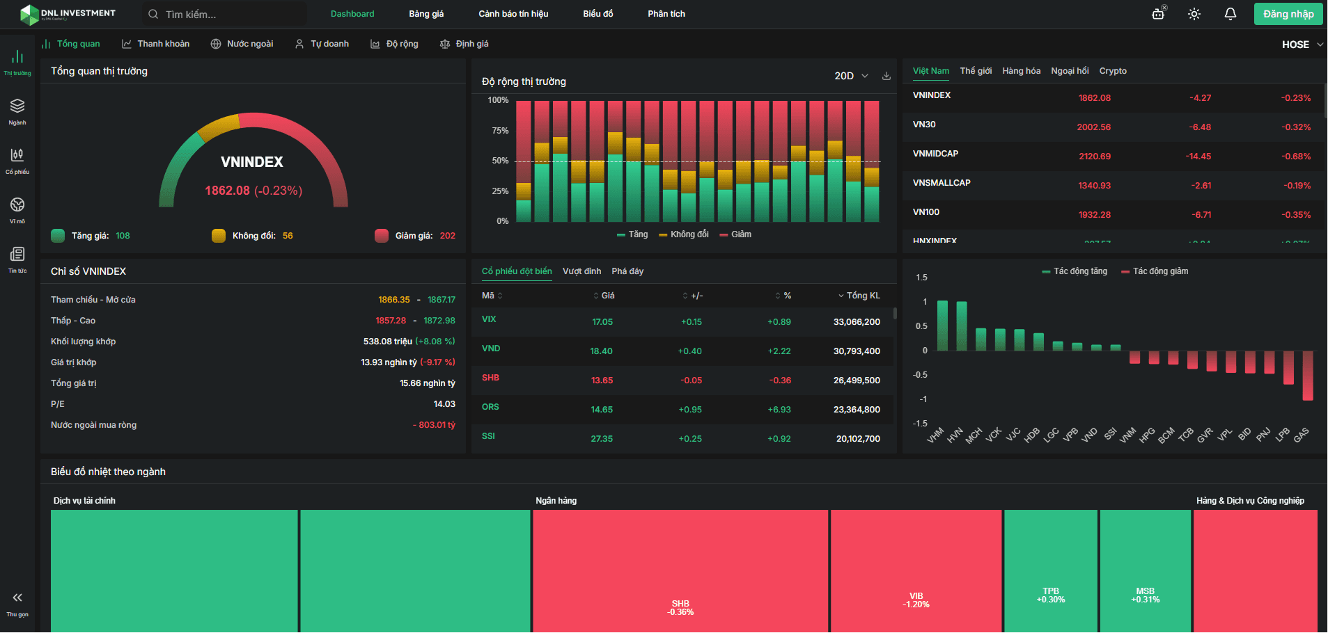DNL Investment market analysis dashboard